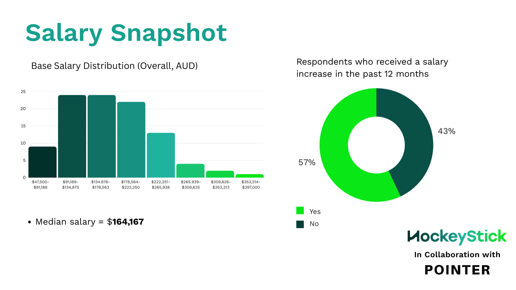 2026 APAC Partnership Salary Benchmark: Complete Data from 200+ Professionals